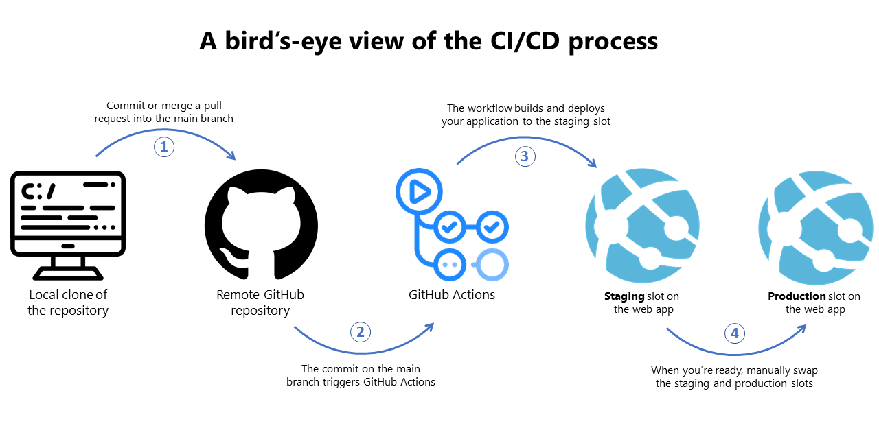 A bird's eye view of the CI/CD process