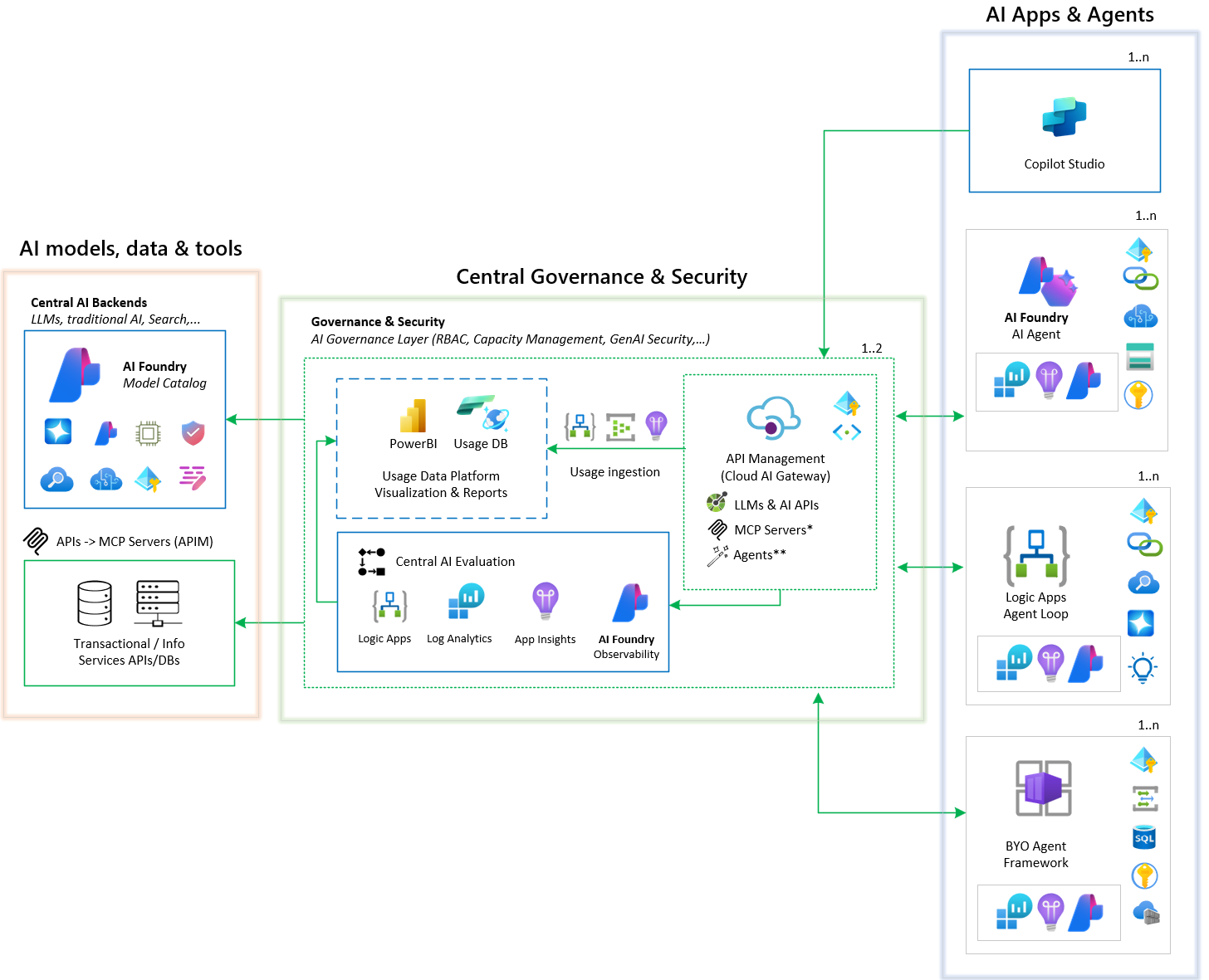 Azure components