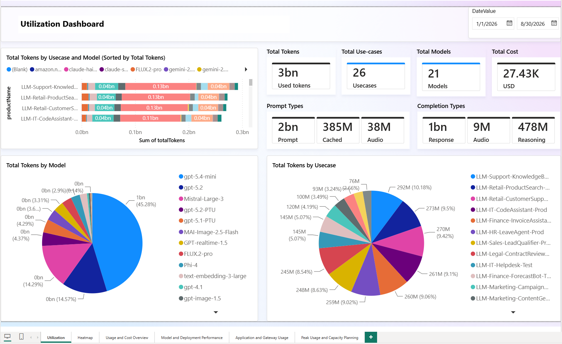 Power BI Usage Dashboard