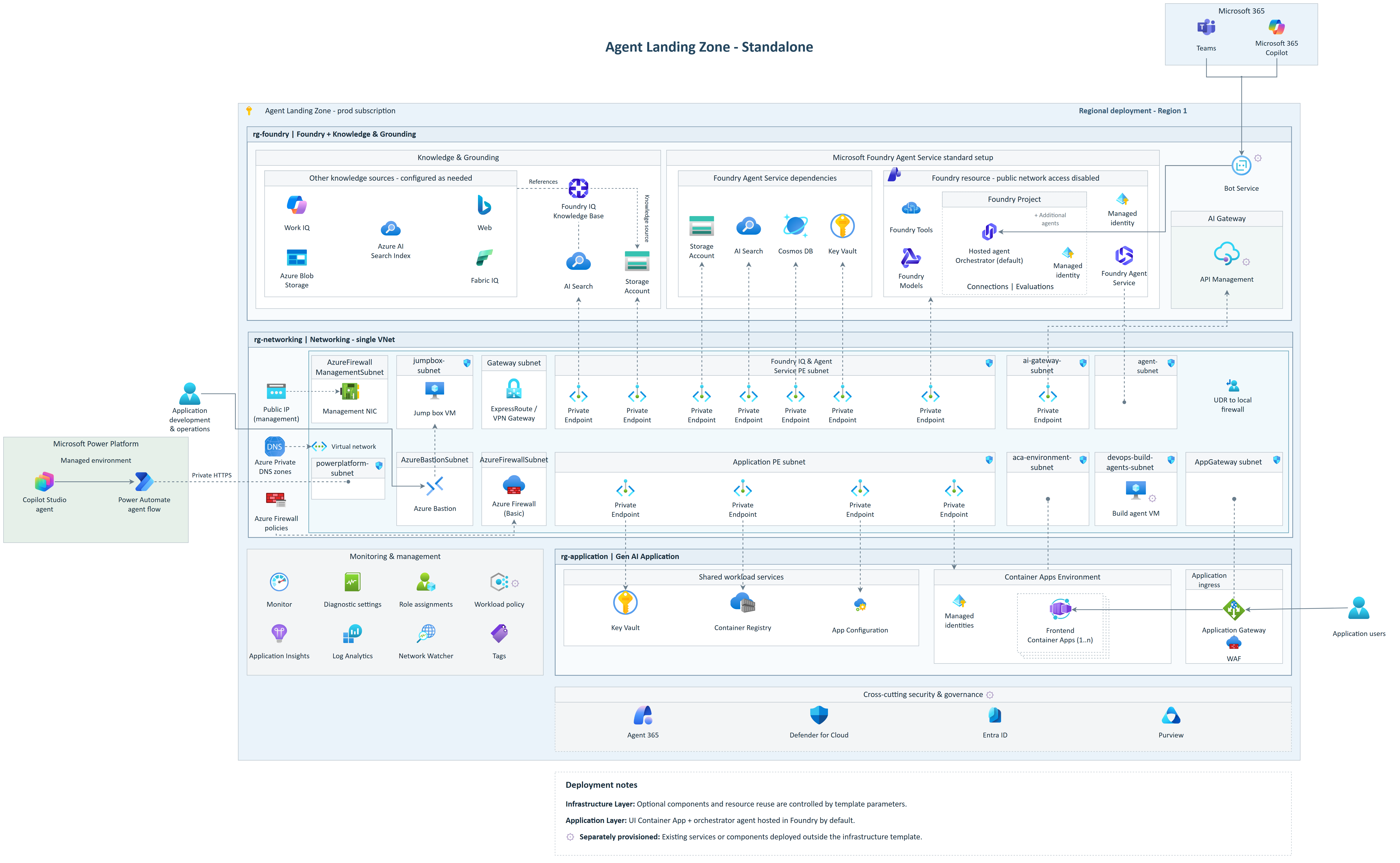 Standalone Agent Landing Zone reference architecture