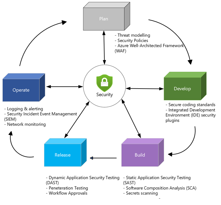 DevSecOps Lifecycle Phases