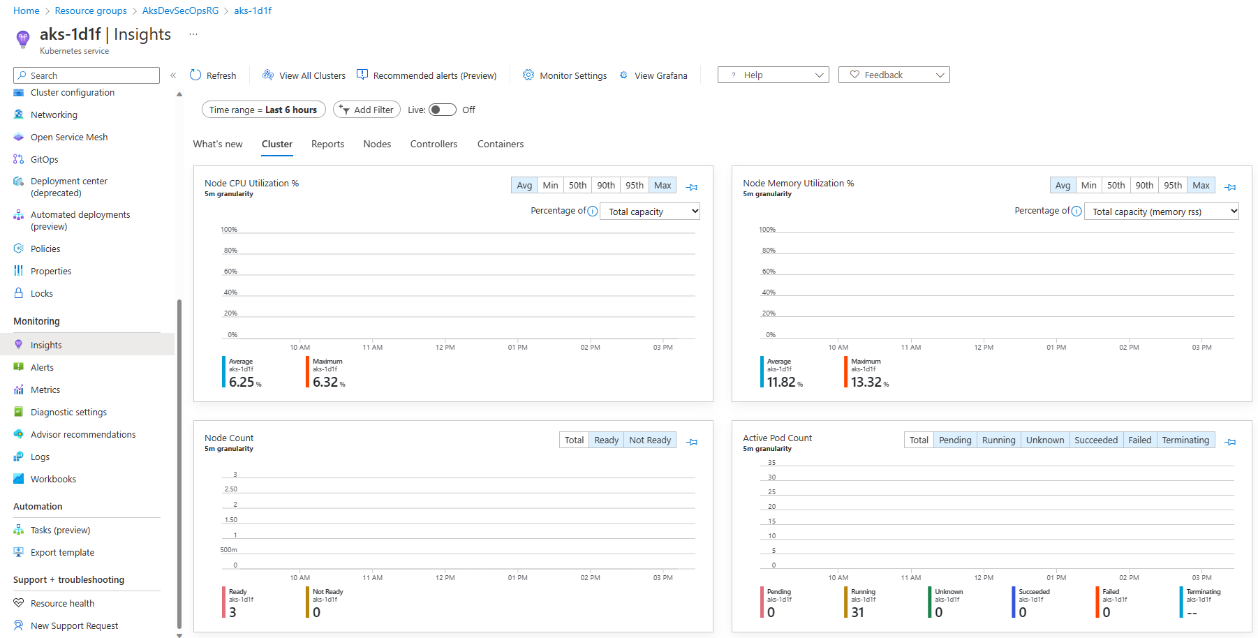 Container Insights Dashboard