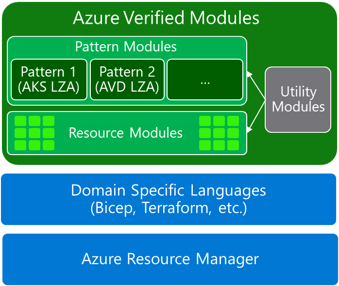 AVM module classifications