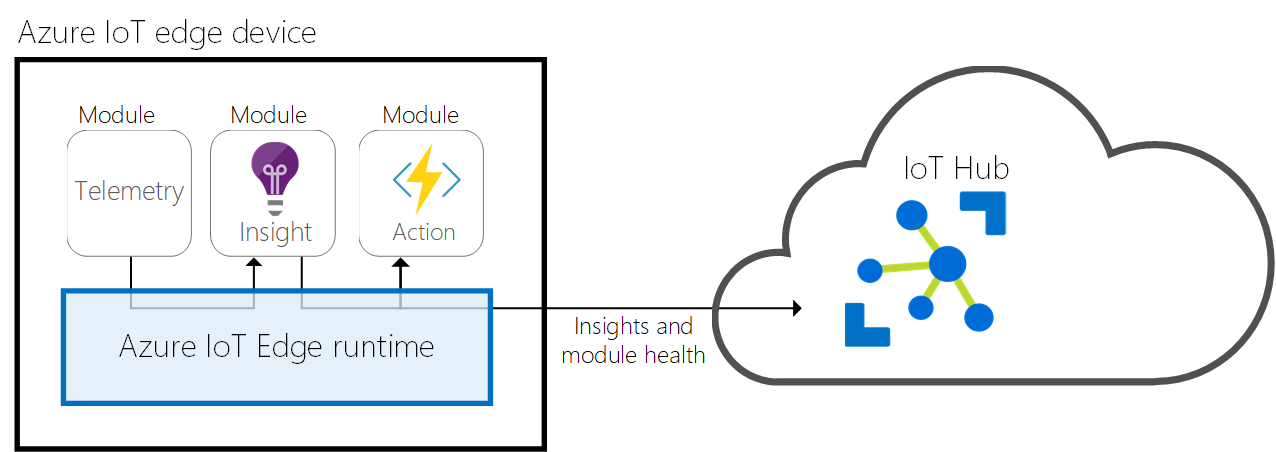 Что такое iot edge