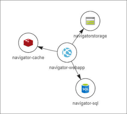 Navigator Dependency Map