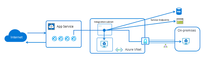 Regional VNet Integration architecture