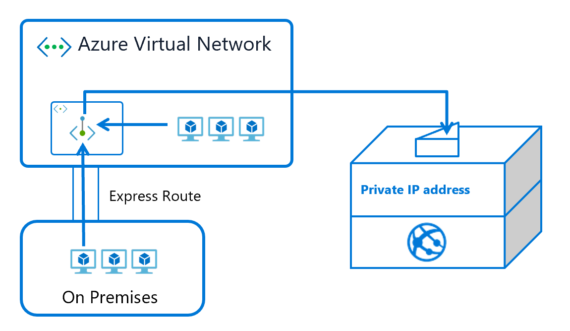 Private Link Flow