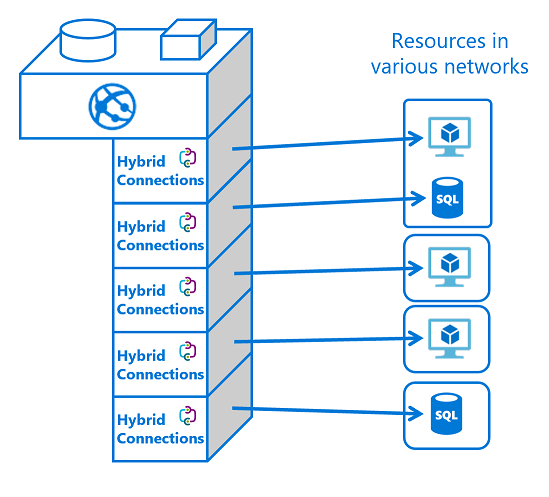 Hybrid Connections high level