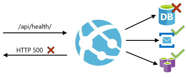 Health Check diagram, failure