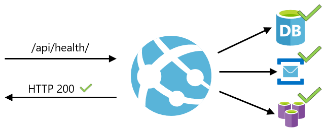 Health Check Diagram