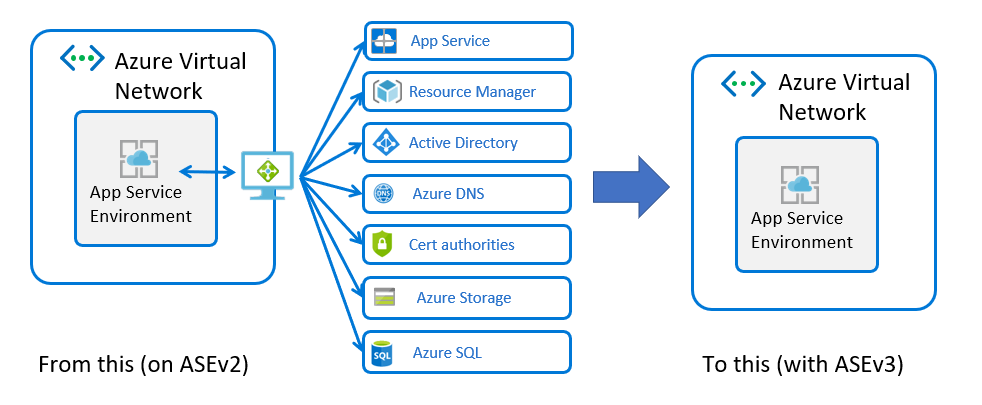 ASEv2 to ASEv3 dependencies diagram