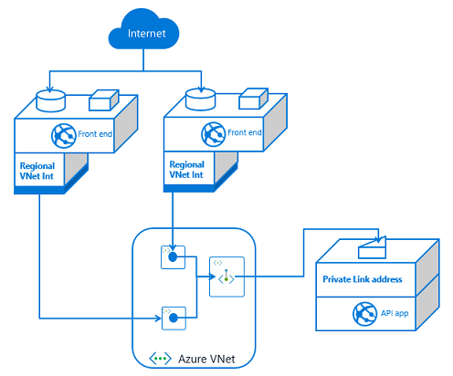 private endpoint api app with multiple front ends