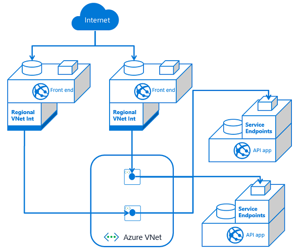 multiple front end apps with multiple api apps