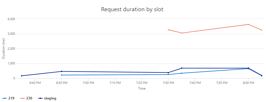 Graph of request duration by slot