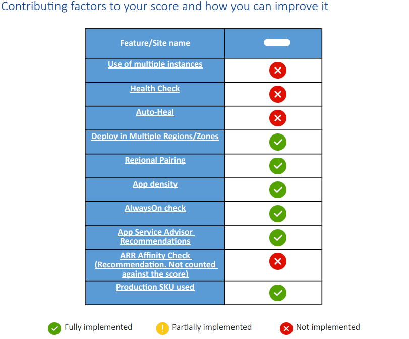 Resiliency Score