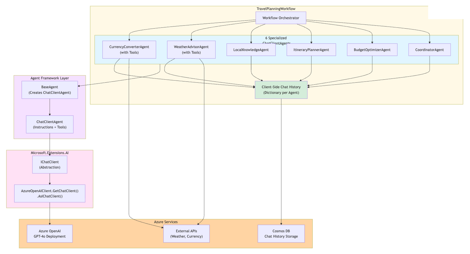 ChatClientAgent architecture diagram