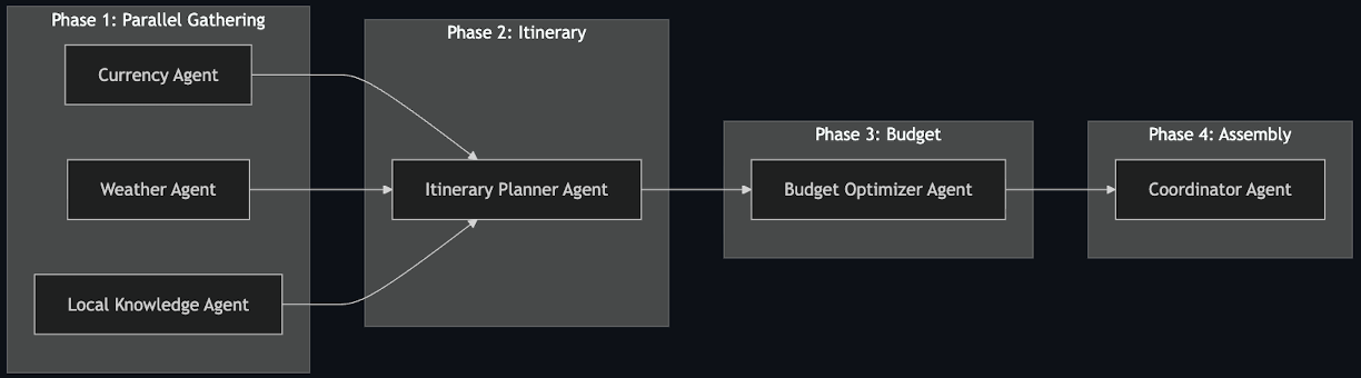 Multi-agent workflow diagram