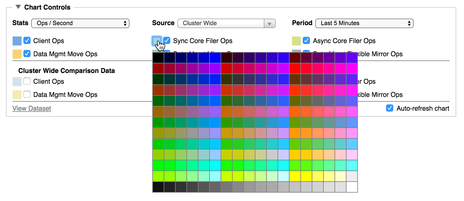 Avere Chart