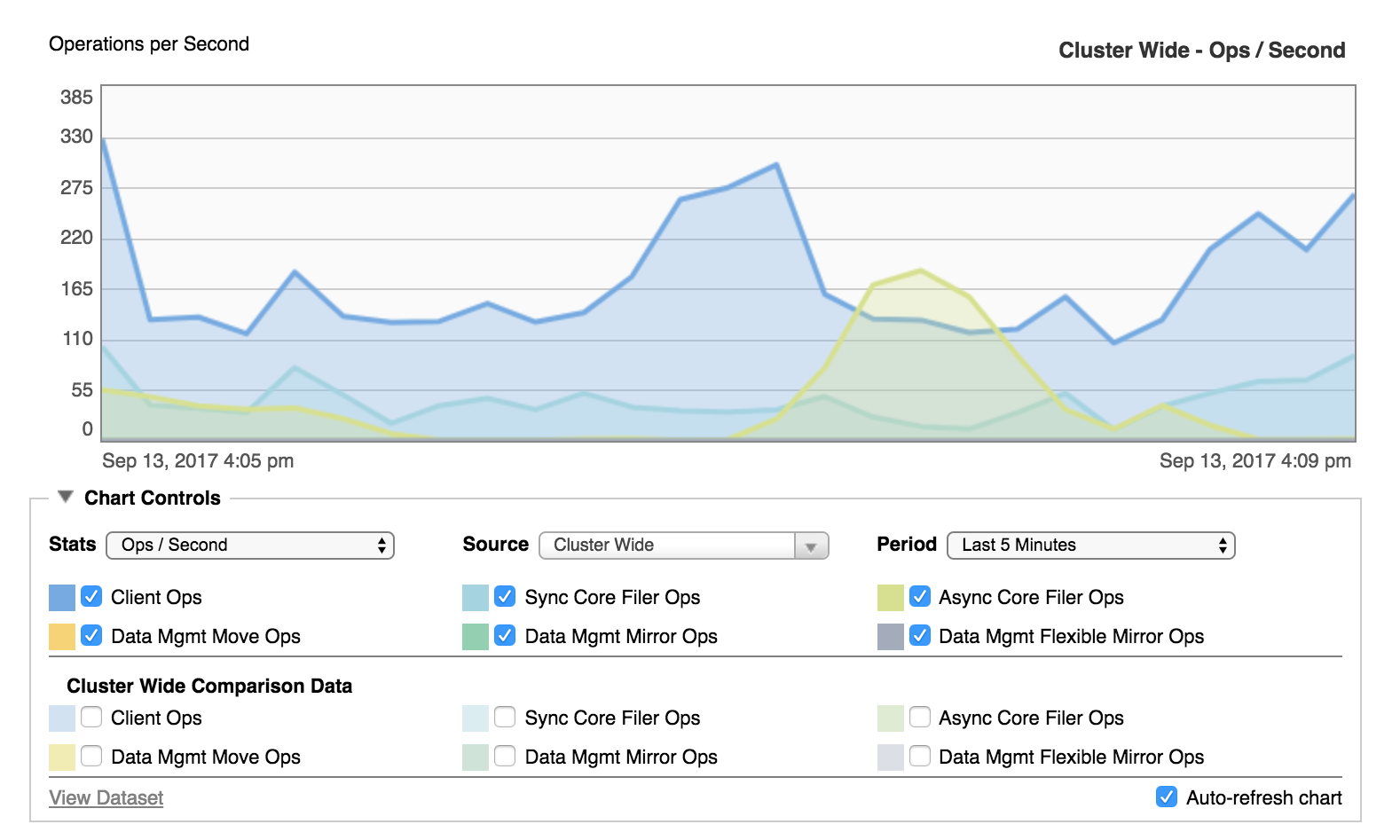 Performance Chart