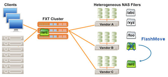 Diagram showing the Avere cluster moving data from one back-end core filer to another (FlashMove)