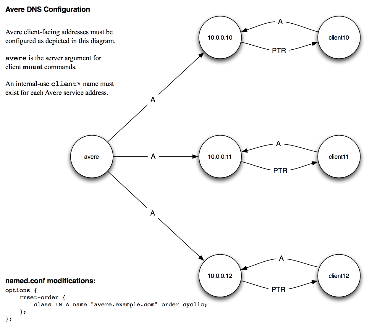 Cluster network