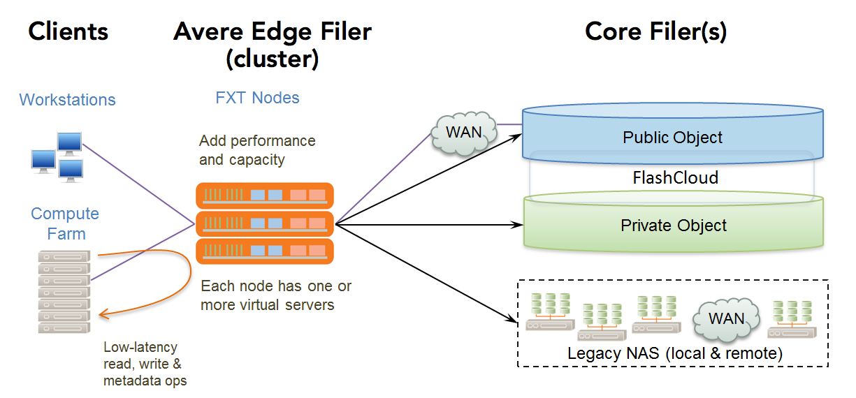 Network clustering