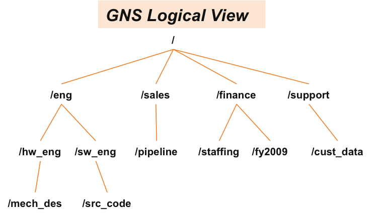 Sketch of a sample global namespace