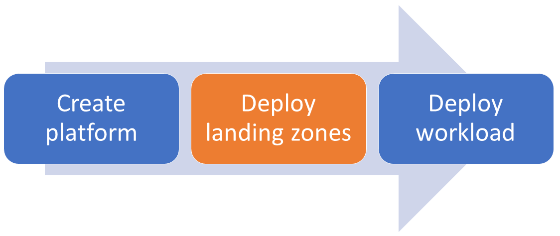 Subscription Vending Journey