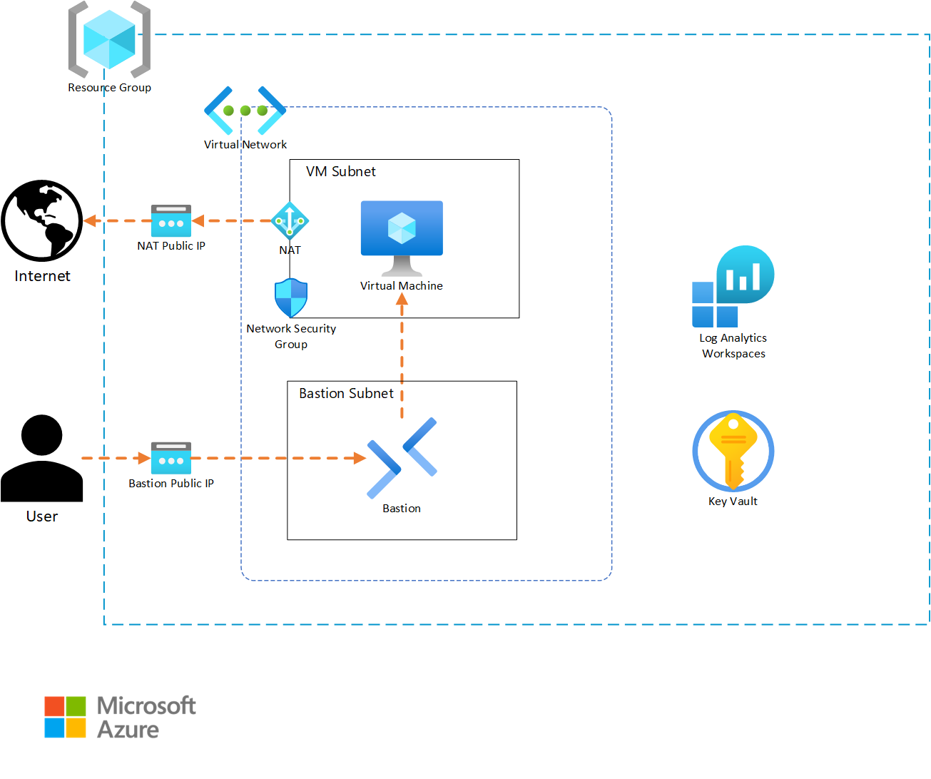 Azure VM Solution Architecture