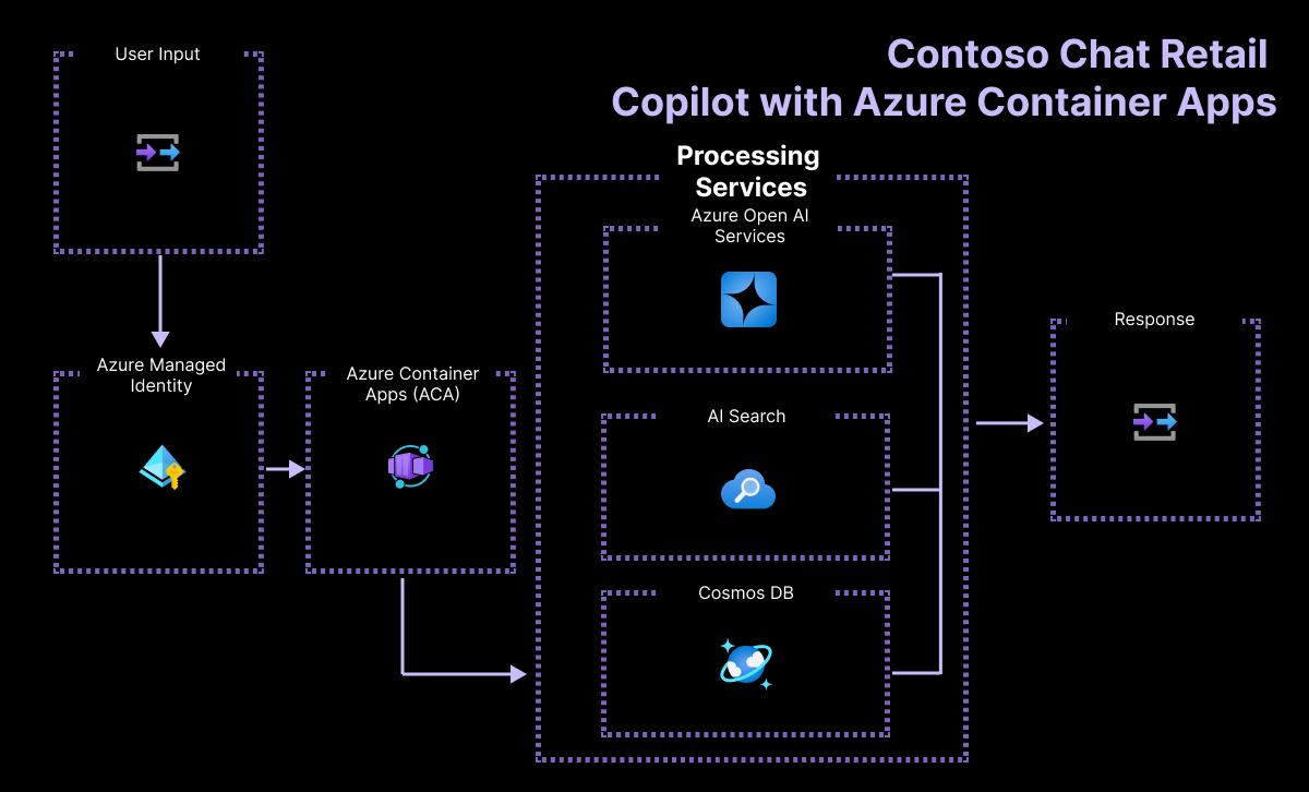 Contoso Chat Architecture