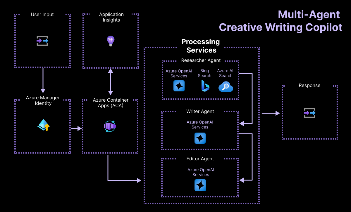 Contoso Creative Writer Architecture