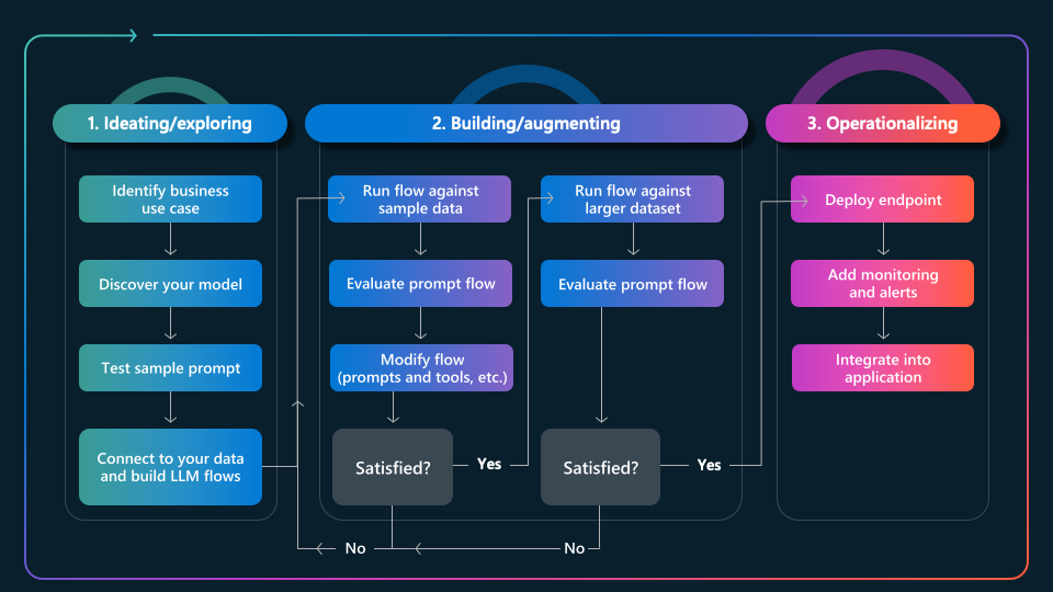 GenAIOps Workflow