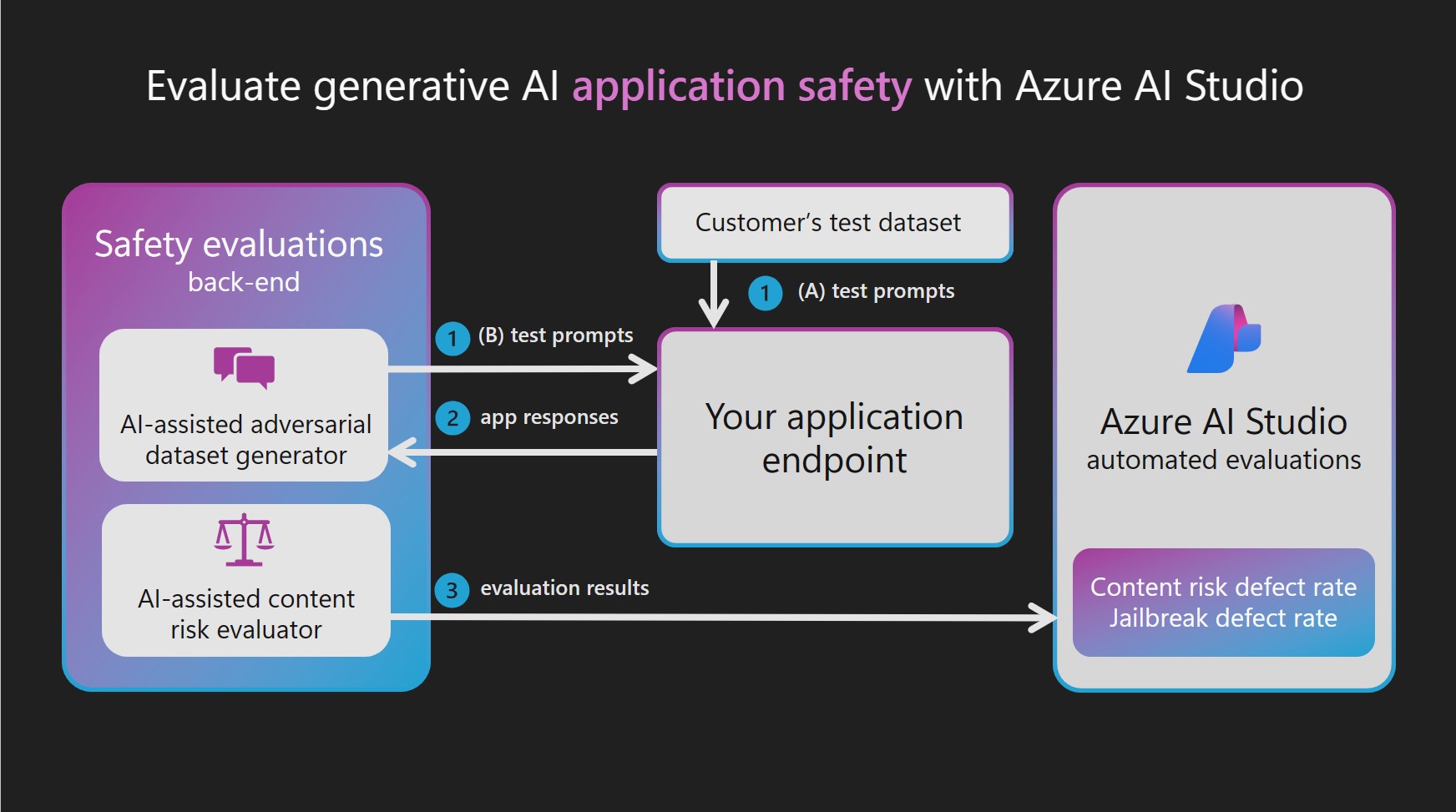 AI Assisted Safety Eval