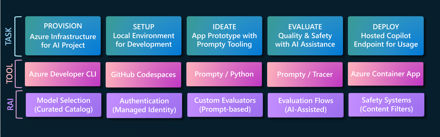 Developer Workflow