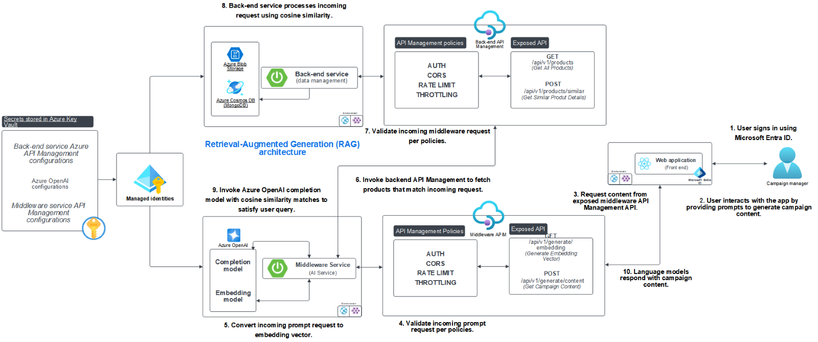 diagram of data flow for this application