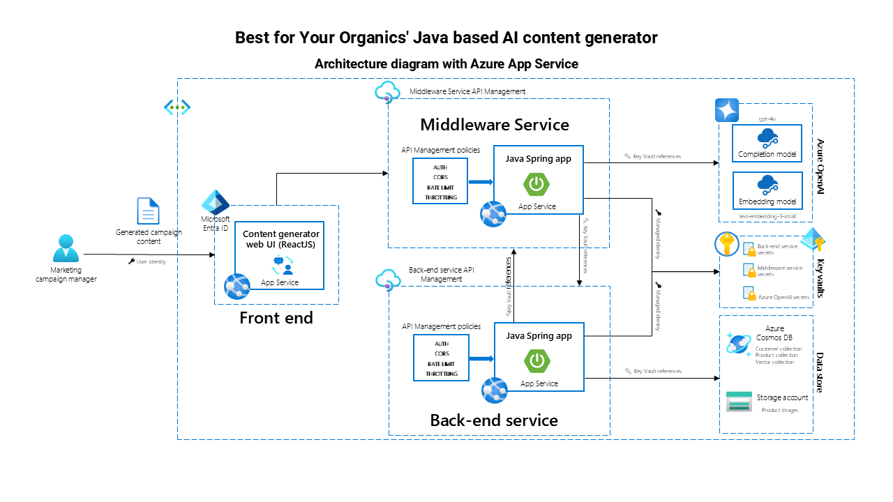 architecture diagram using Azure App Service