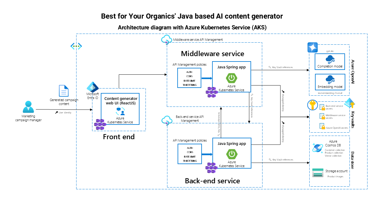 architecture diagram using Azure Kubernetes Service