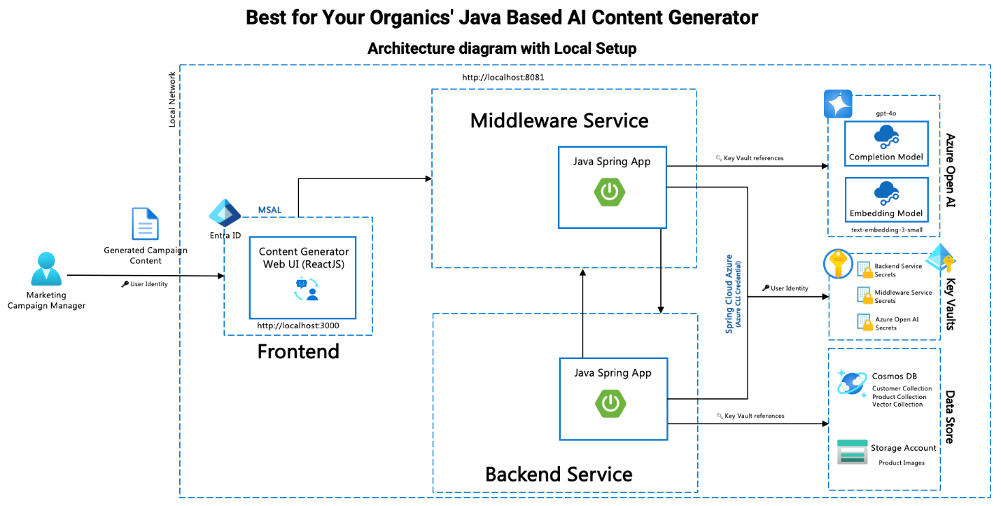 architecture diagram of the key components and their interactions, including the backend, middleware, and frontend services, as well as how they integrate with Azure Key Vault and other Azure services