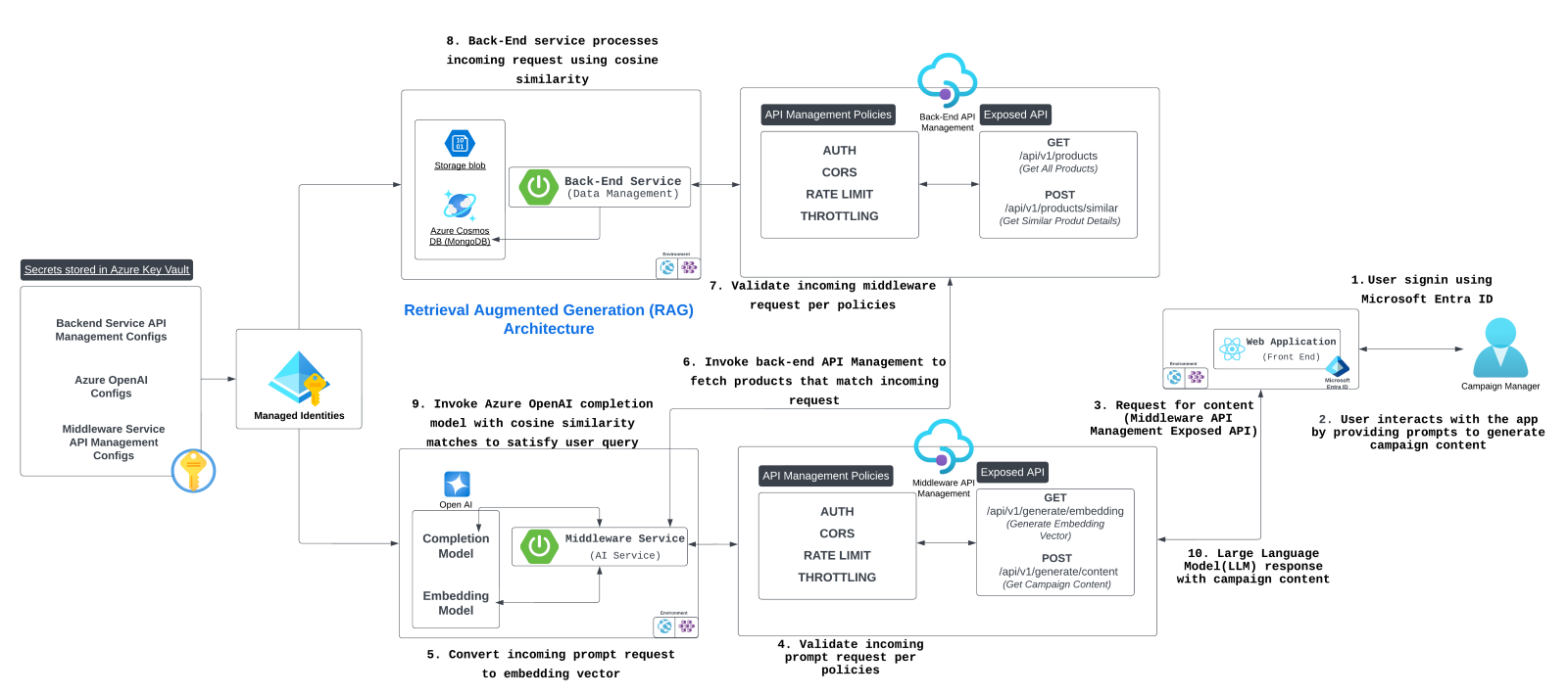 data flow diagram