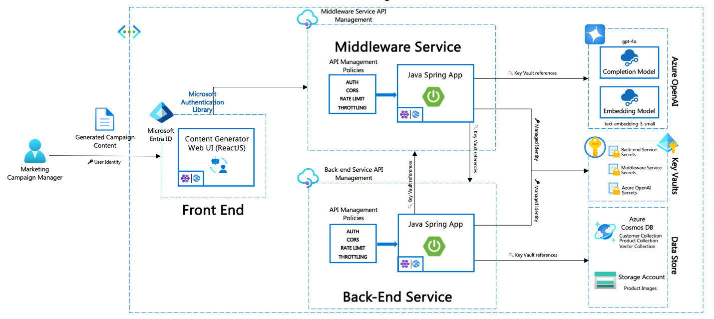 architecture diagram for front end all the way to back end