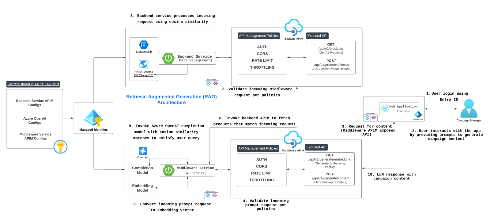 architecture diagram for middleware and back-end service connections