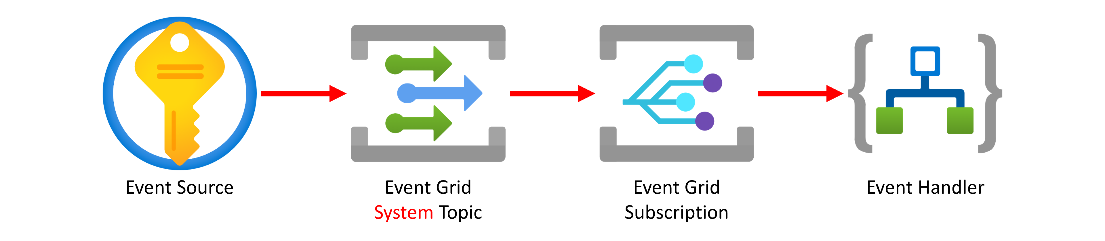 Azure Event Grid for Azure