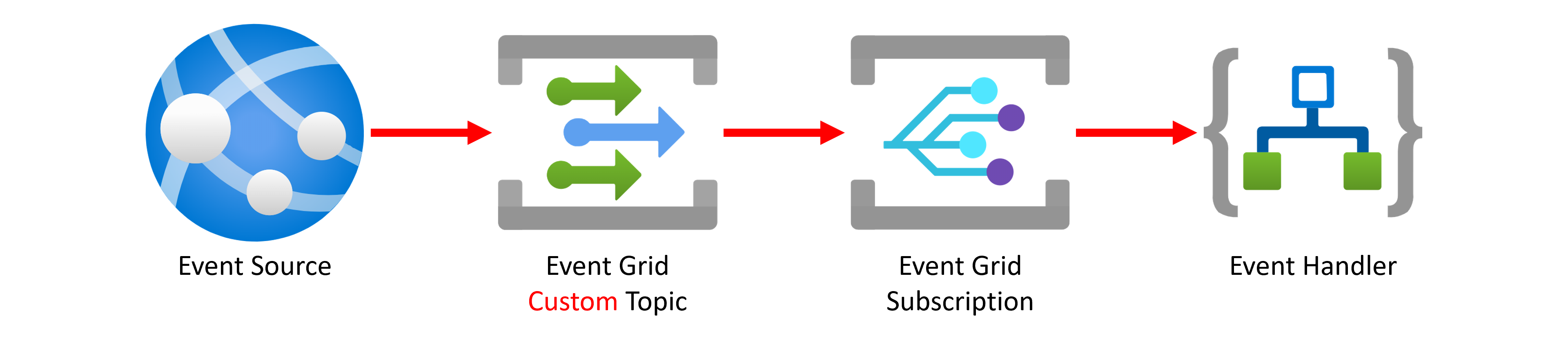 Azure Event Grid for Applications outside Azure