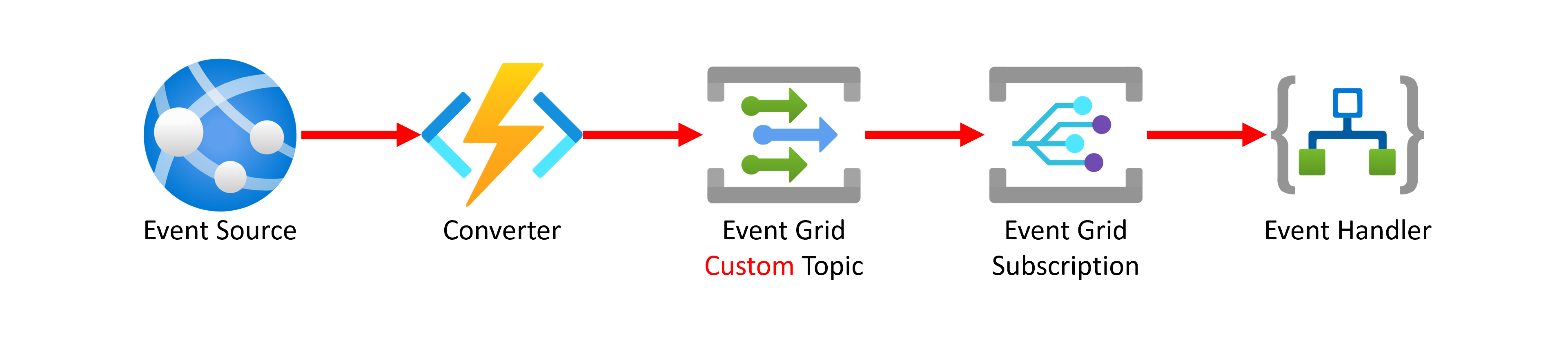 Azure Event Grid for Applications outside Azure with Converter