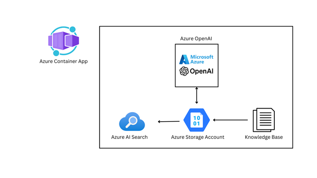 The Intelligent Application&#39;s architecture comprises Azure OpenAI, Azure AI Search, an Azure Storage Account, and the Knowledge Base.