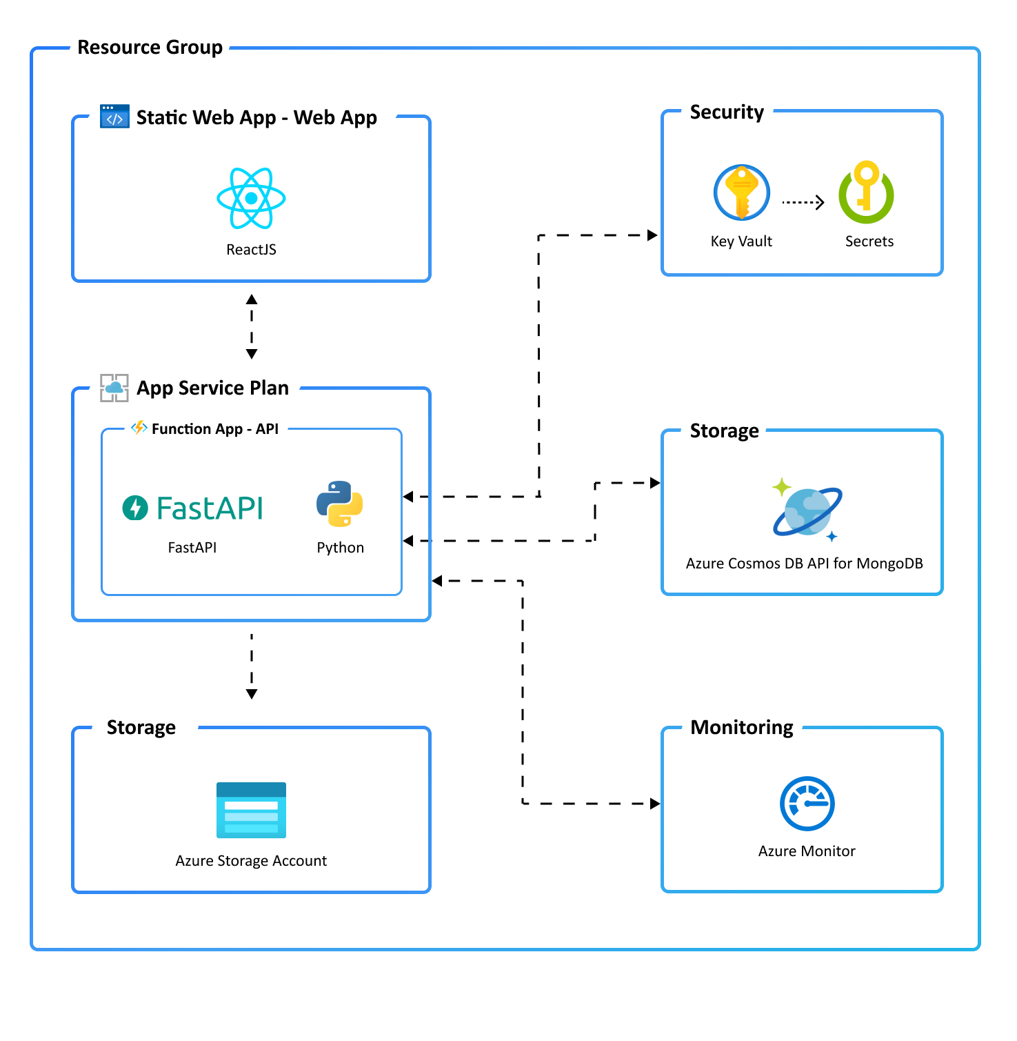 Azure resource group diagram showing a ReactJS web app, Python FastAPI, Cosmos DB, Key Vault, Azure Storage, and Azure Monitor.