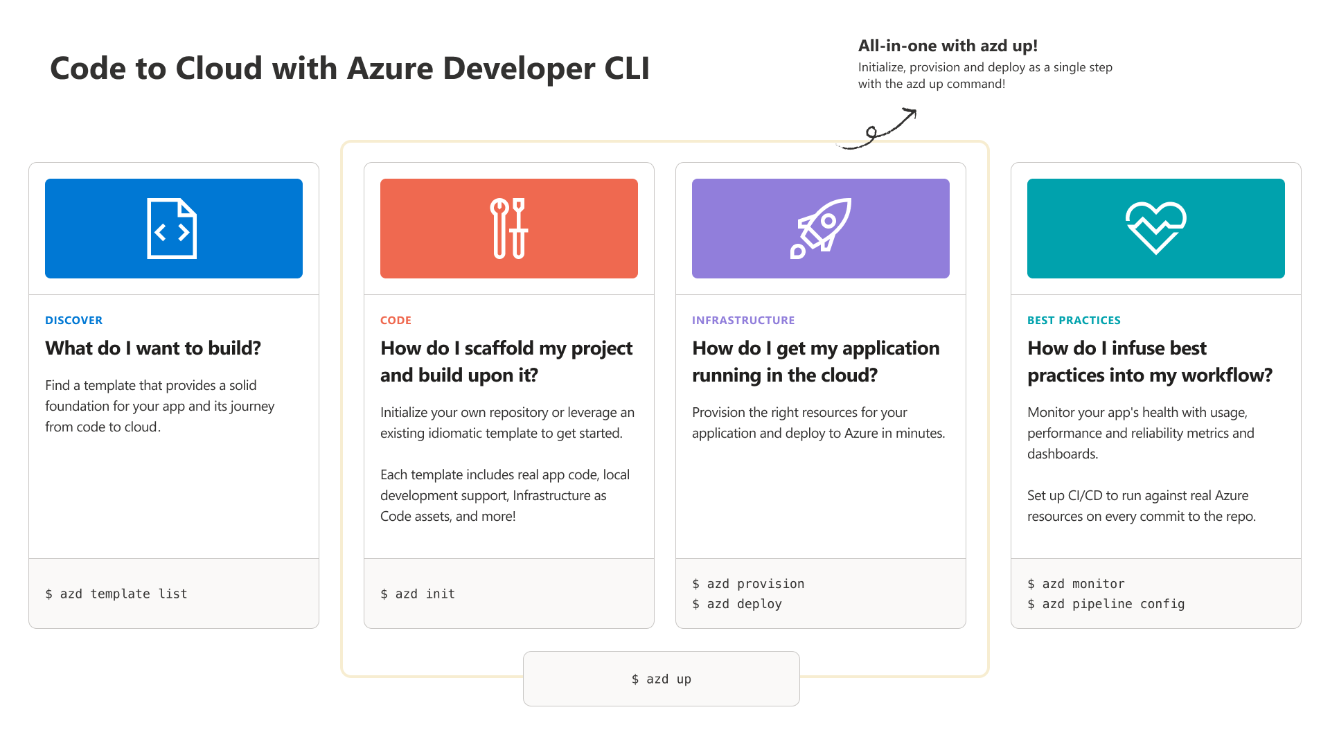 Code to Cloud guide with Azure Developer CLI, highlighting commands for initializing, deploying, and monitoring cloud-native applications.