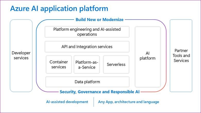 diagram of intelligent apps on Azure AI application platform