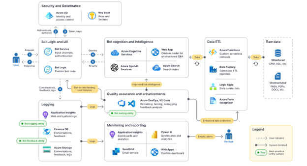 A diagram of a conversational experience enabled by Azure services