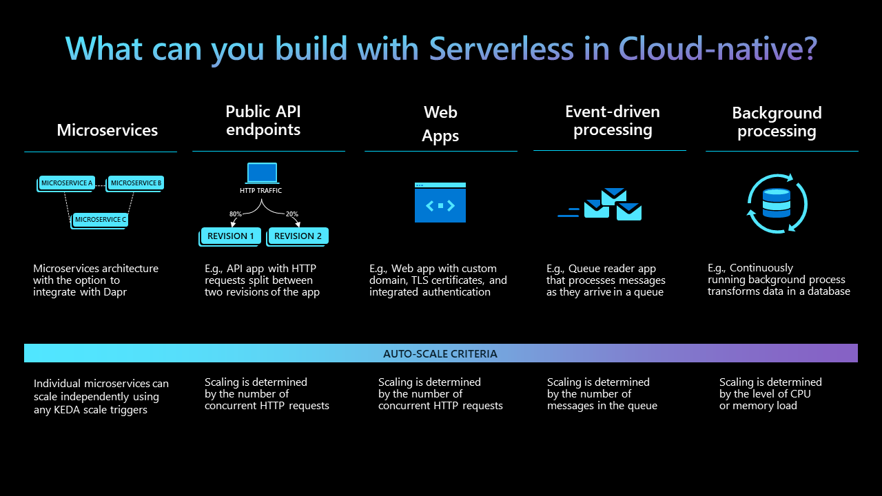 Infographic explaining serverless cloud-native uses, including microservices, public APIs, web apps, event-driven, and background processing.